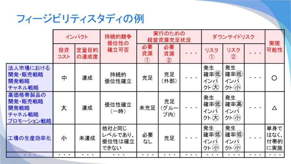 145.フィージビリティスタディ評価 ビギナス研究所